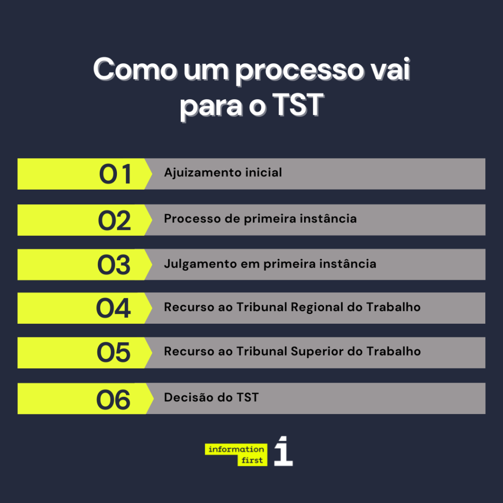Lista das etapas de como um processo chega para o TST
