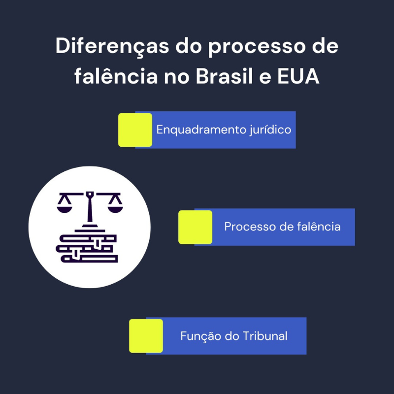 Banner mostrando as diferenças entre o processo de falência no Brasil e EUA