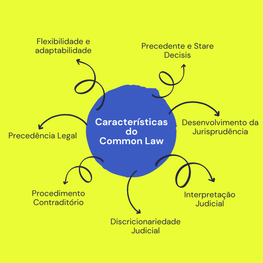 Lista das características do Common Law dispersas pela imagem