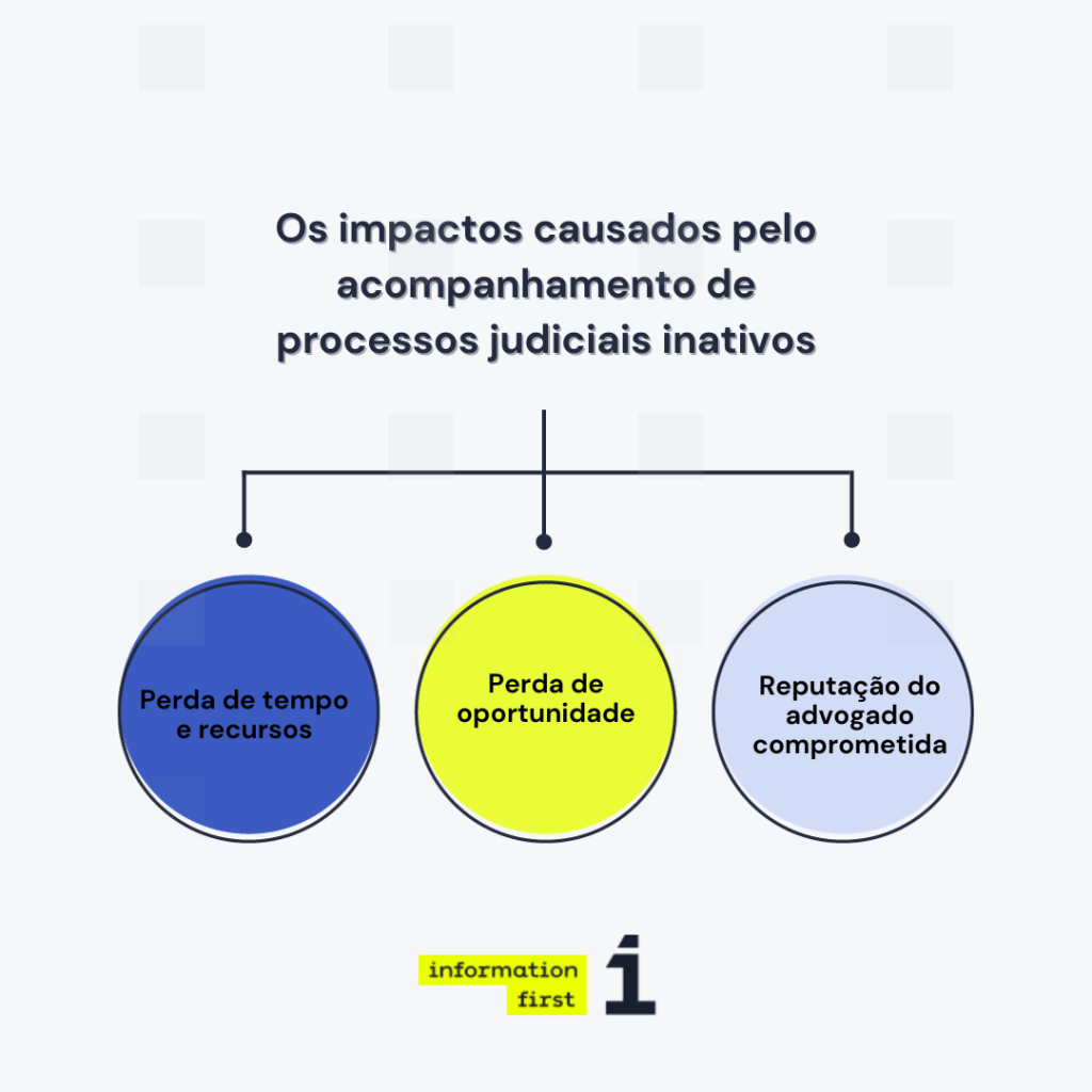 Imagem com os impactos negativos do acompanhamento de processos judiciais inativos