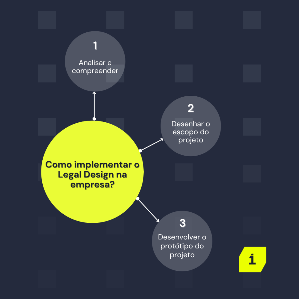 Os 3 passos para implementar o Legal Designer na empresa.