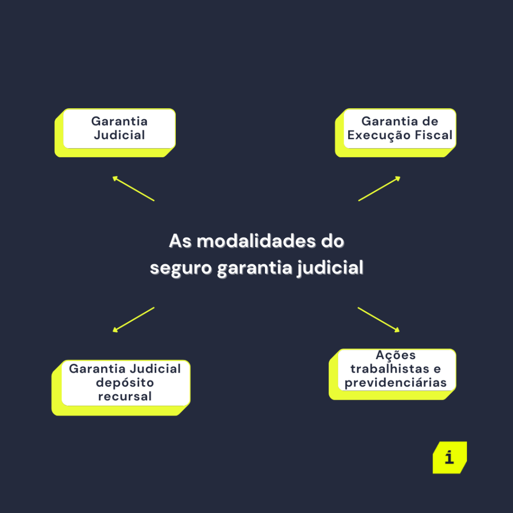 As 4 modalidades do seguro garantia judicial