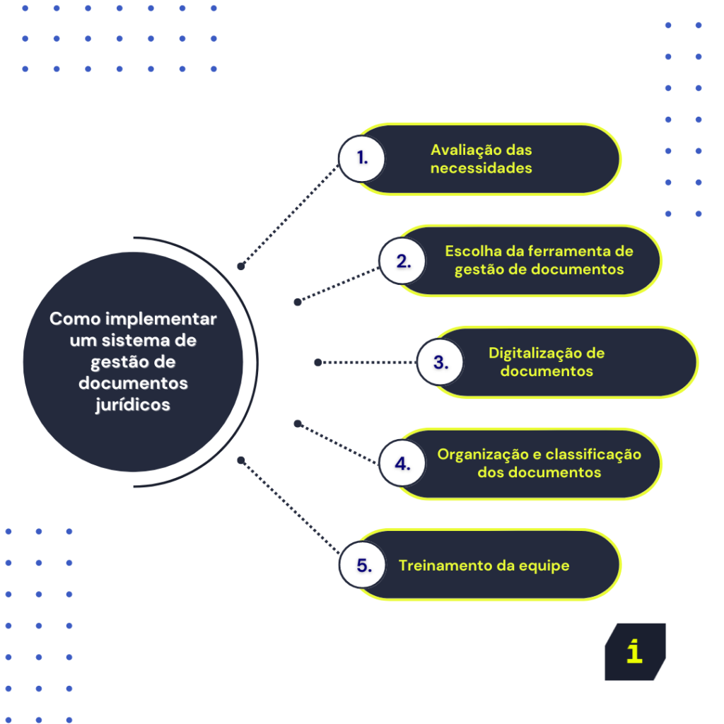 Passo a passo de como implementar um sistema de gestão de documentos jurídicos