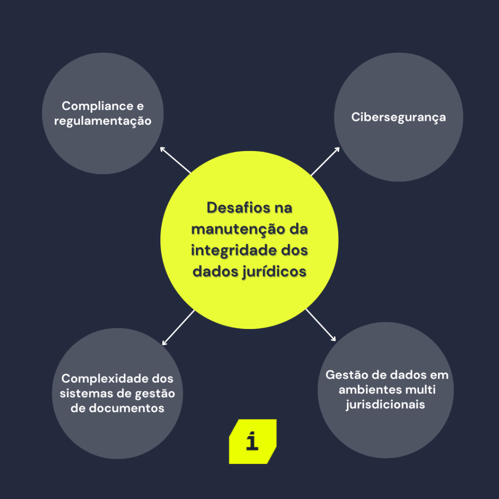 Os 4 principais desafios na manutenção da integridade dos dados jurídicos.