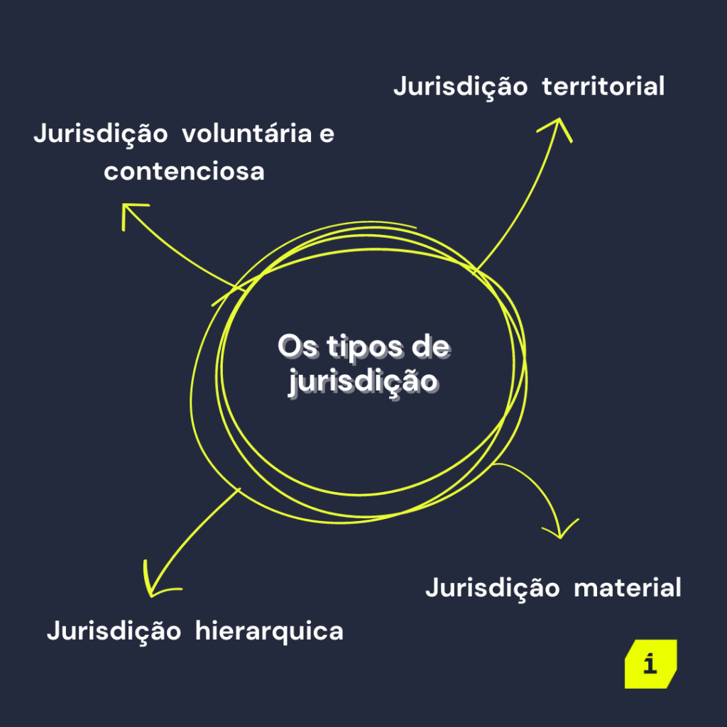 Lista com os tipos de jurisdição.