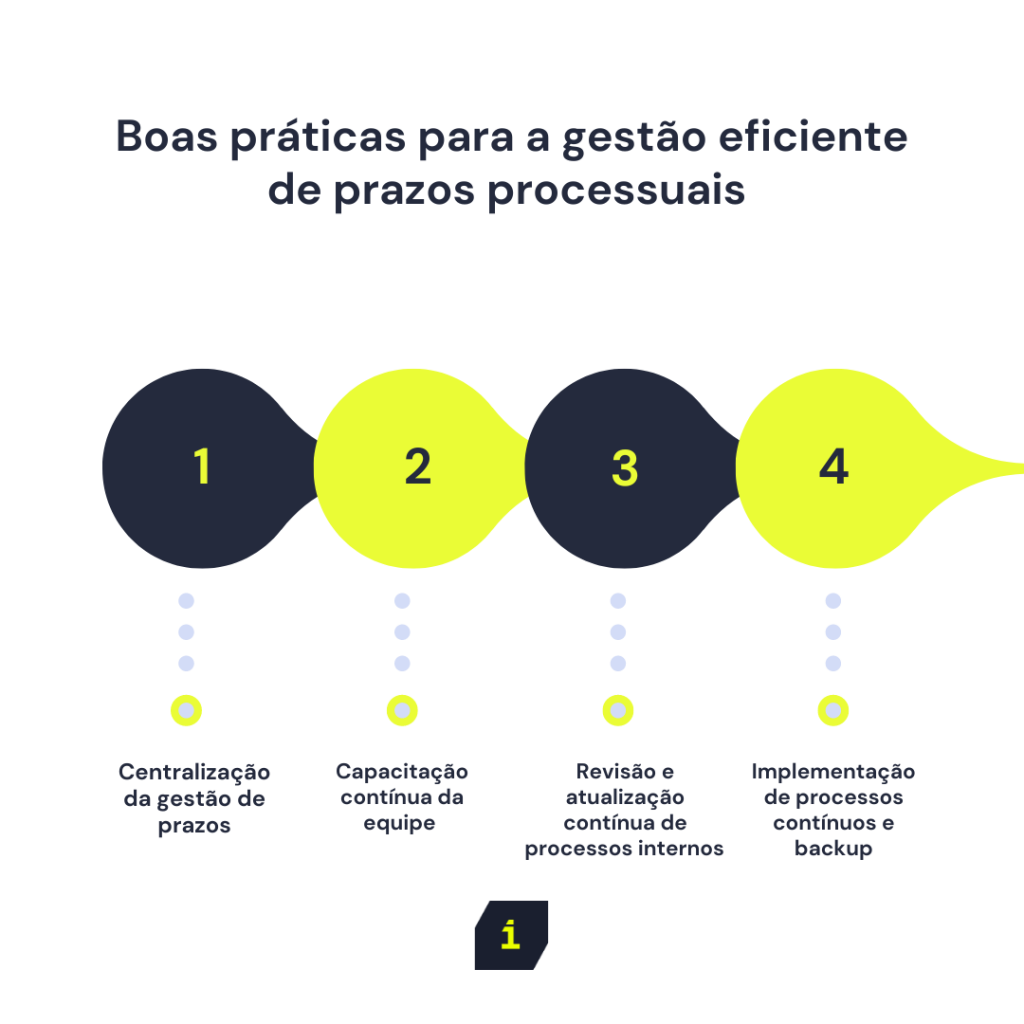 Lista das boas práticas para a gestão eficiente de prazos processuais