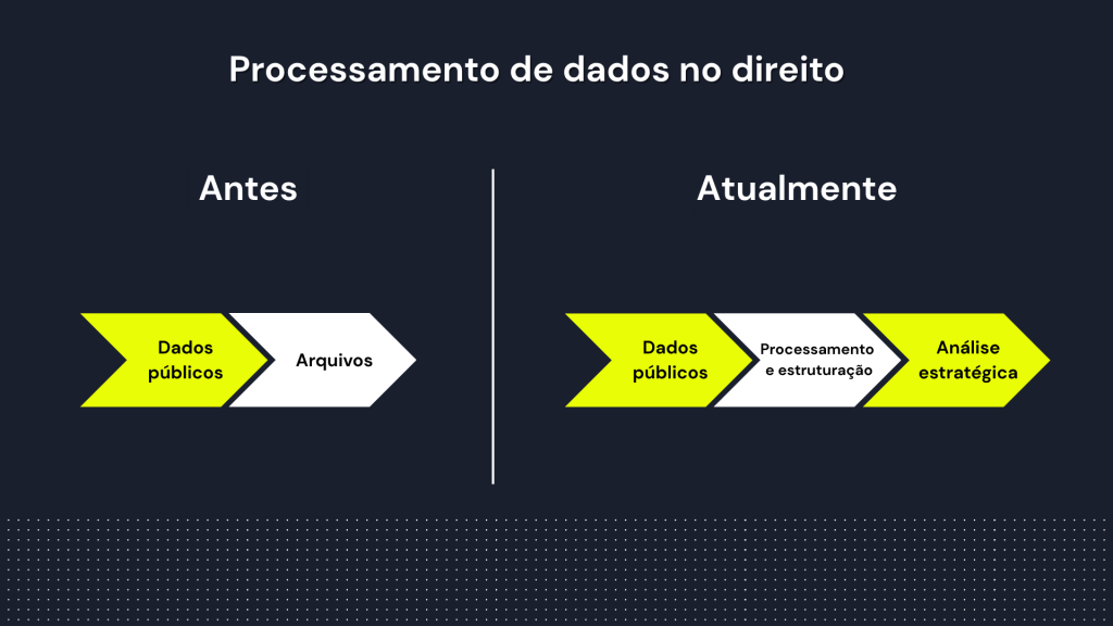 Processamento de dados no direito: antes e depois